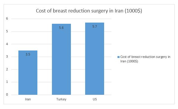 Breast Reduction Chart