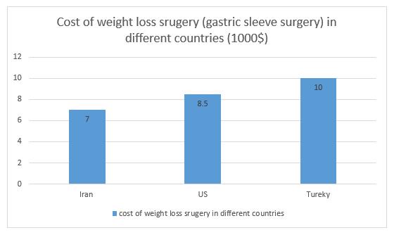 Weight Loss Chart For Gastric Sleeve